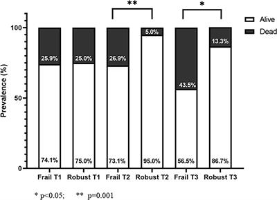 Prognostic Value of Glycated Hemoglobin in Frail Older Diabetic Patients With Hip Fracture